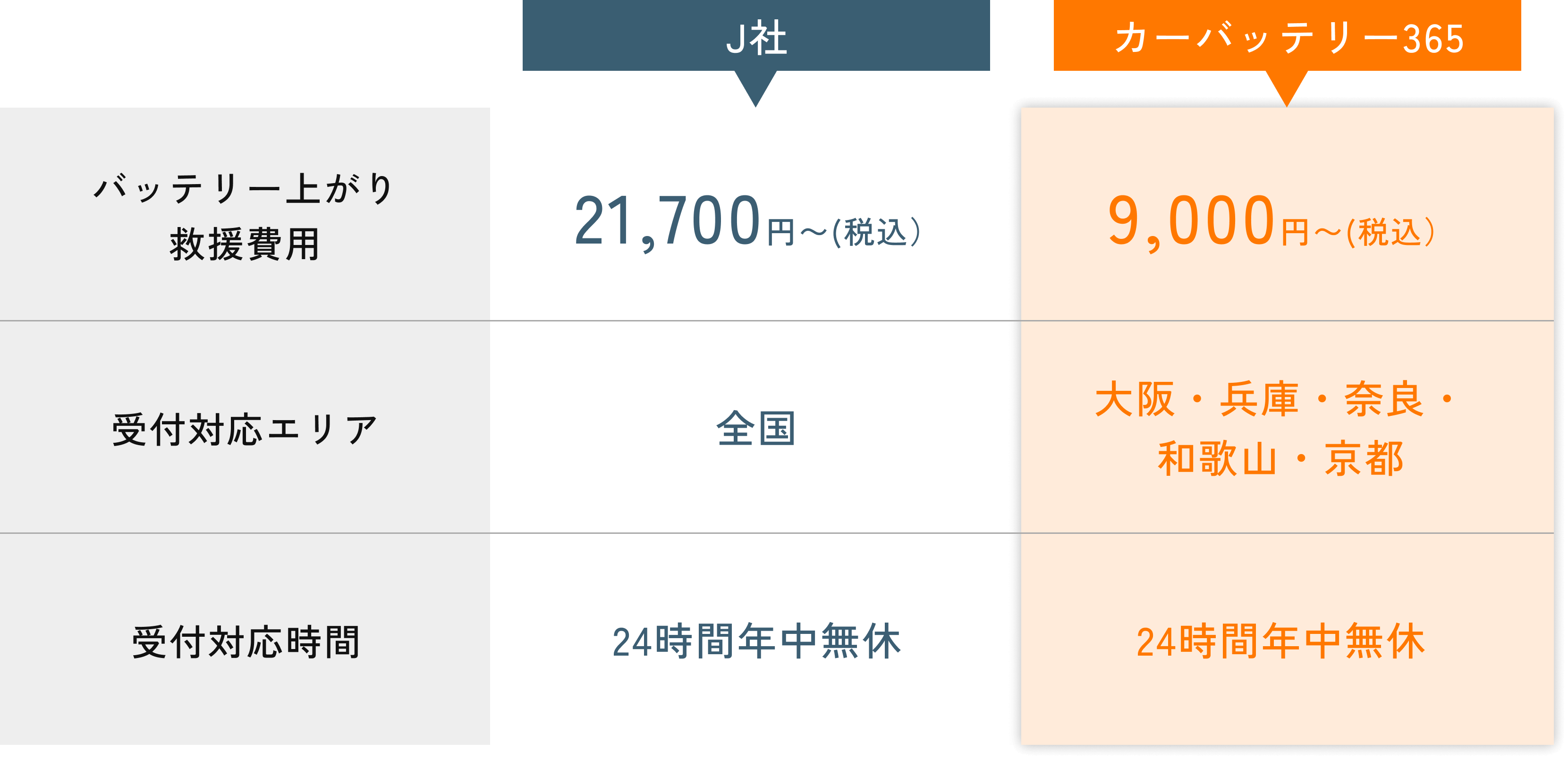 他社と比較してもカーバッテリー365 がお得