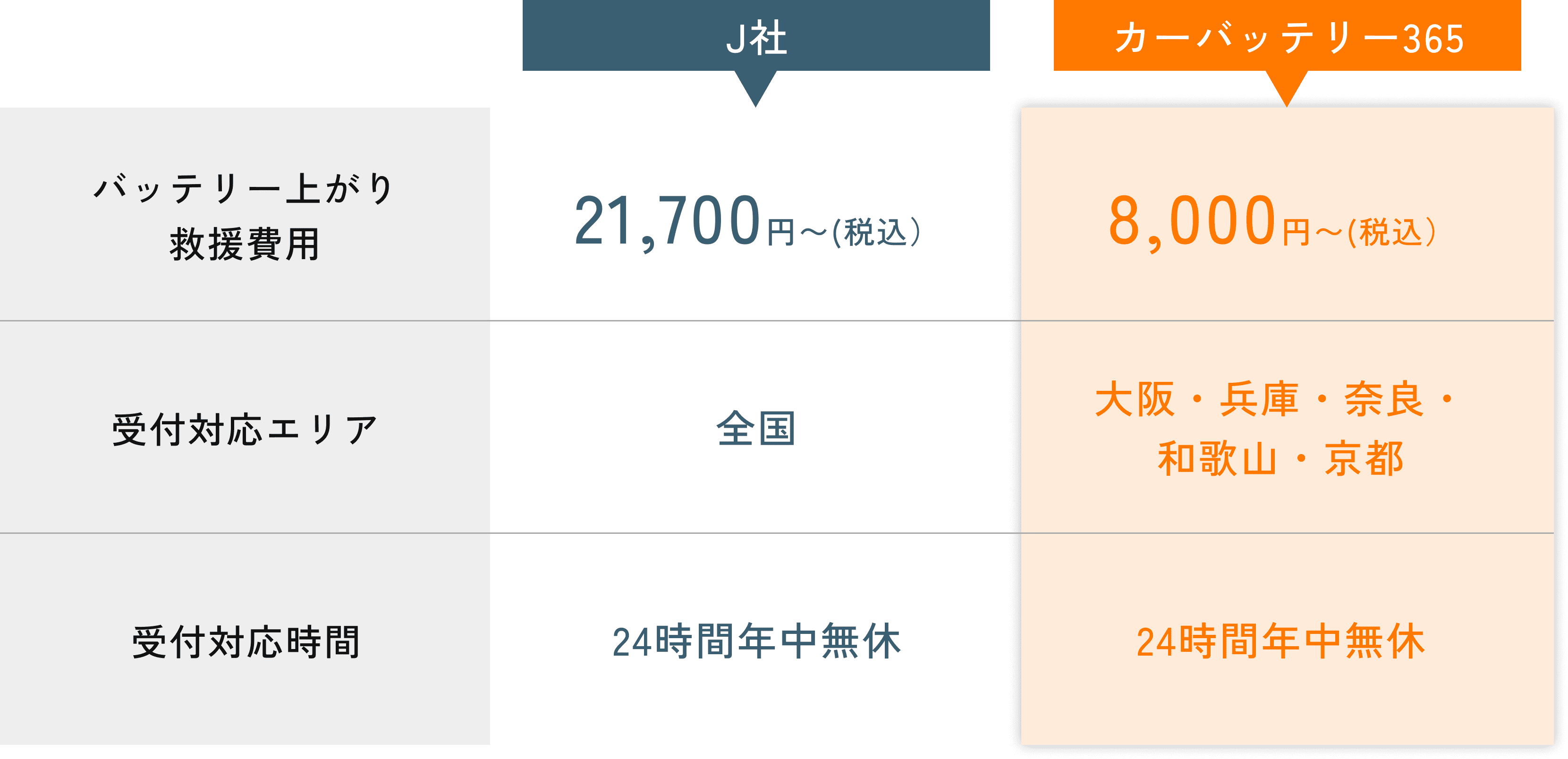 他社と比較してもカーバッテリー365 がお得